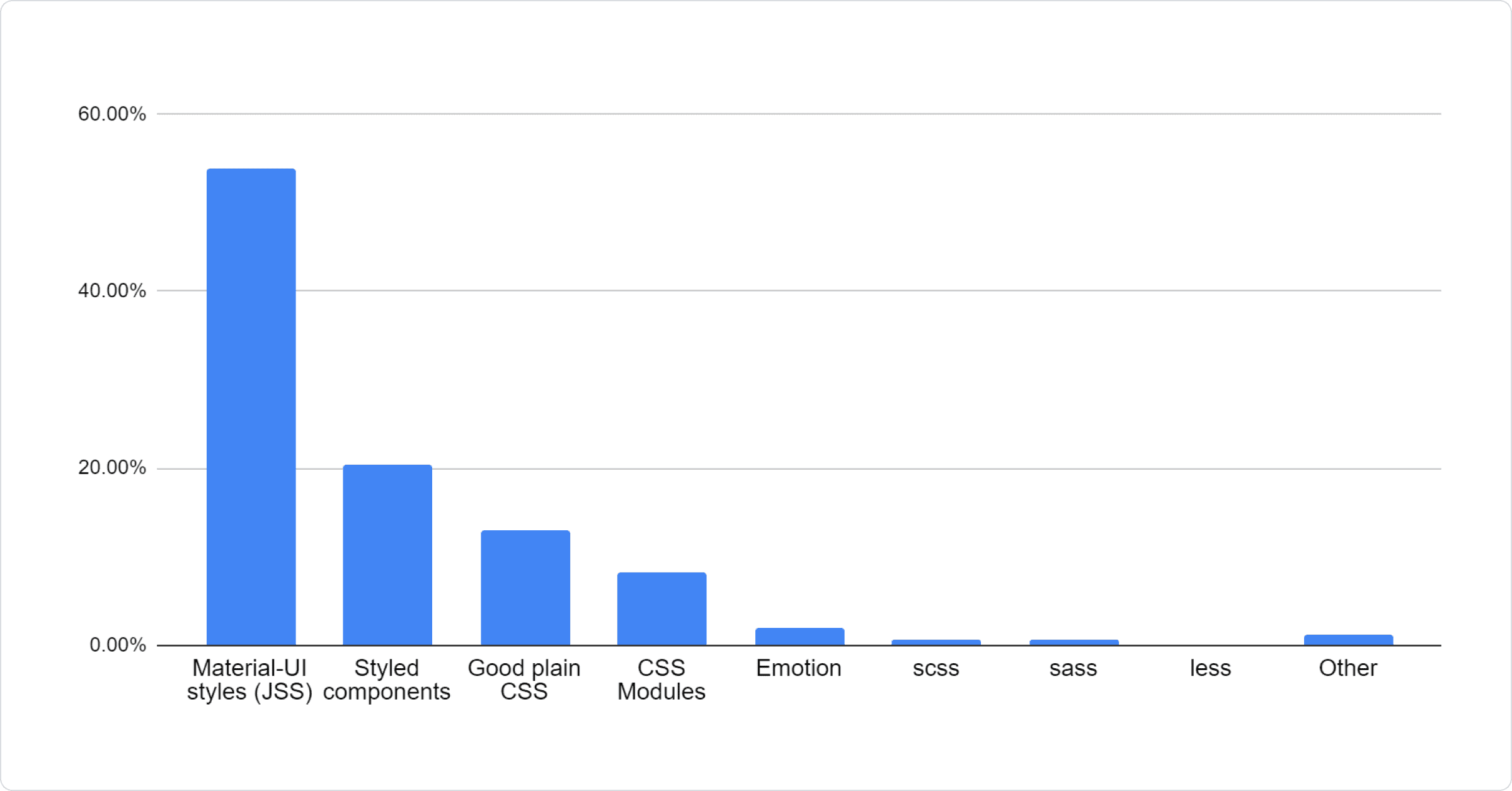 Pie chart: 53.84% Material UI styles (JSS), 20.41% Styled components, 13.01% Good plain CSS, 8.31% CSS Modules, 1.96% Emotion, 0.59% scss, 0.59% sass, 0.09% less, 1.19% Other